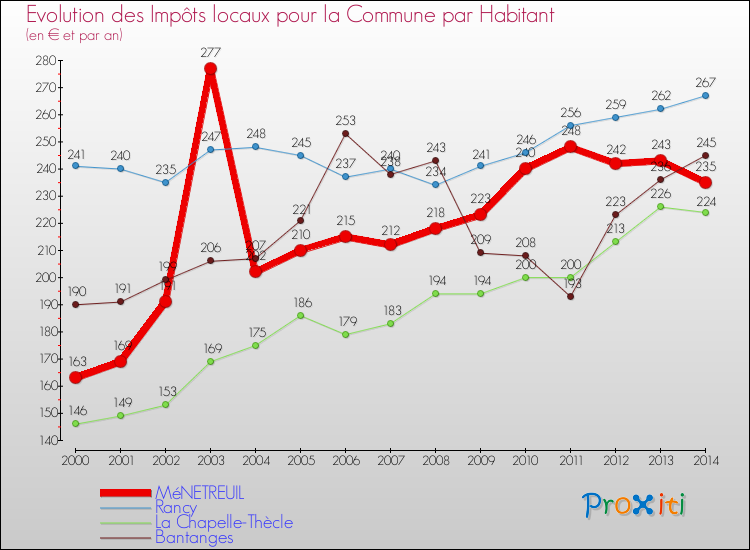 Evolution et montant des impôts locaux par Habitant pour MéNETREUIL et les communes proches de 2000 à 2014 Comparaison des impôts locaux par habitant pour MéNETREUIL et les communes voisines de 2000 à 2014