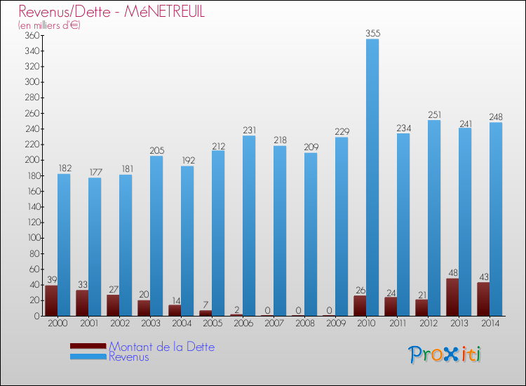 Evolution comparée de la dette et des revenus pour la commune de MéNETREUIL de 2000 à 2014 Comparaison de la dette et des revenus pour MéNETREUIL de 2000 à 2014