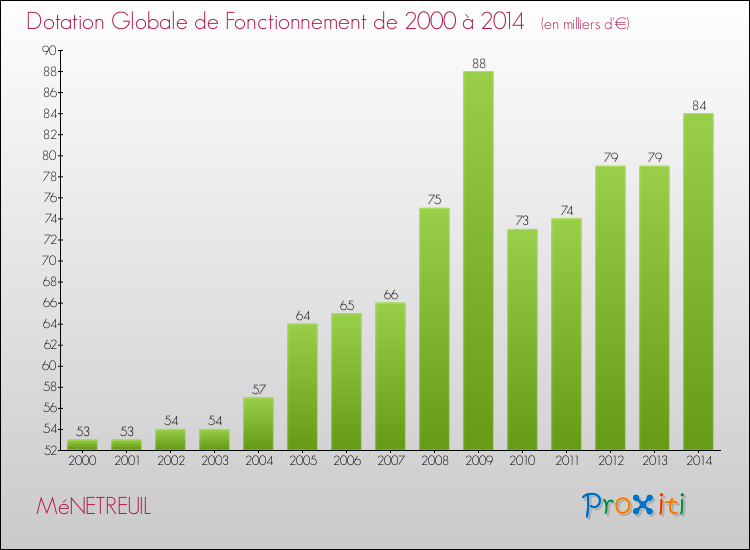 Evolution du montant de la Dotation Globale de Fonctionnement pour la commune de MéNETREUIL de 2000 à 2014 Evolution du montant de la Dotation Globale de Fonctionnement pour MéNETREUIL de 2000 à 2014