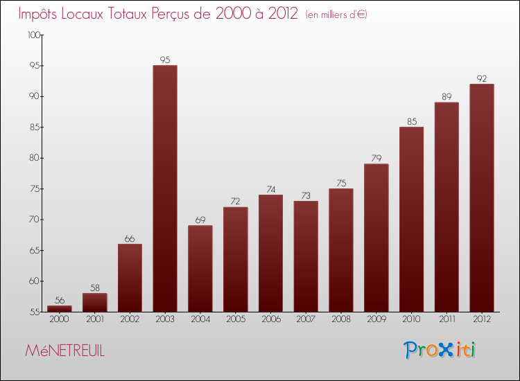 Evolution des Impôts Locaux pour la commune de MéNETREUIL de 2000 à 2012 Evolution des Impôts Locaux pour MéNETREUIL de 2000 à 2012
