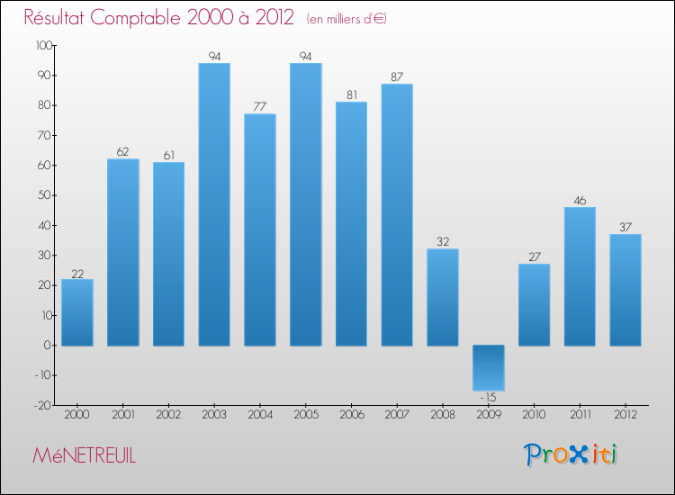 Evolution du résultat comptable pour la commune de MéNETREUIL de 2000 à 2012 Evolution du résultat comptable pour MéNETREUIL de 2000 à 2012