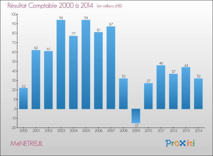 Evolution du résultat comptable pour la commune de MéNETREUIL de 2000 à 2014 Evolution du résultat comptable pour MéNETREUIL de 2000 à 2014