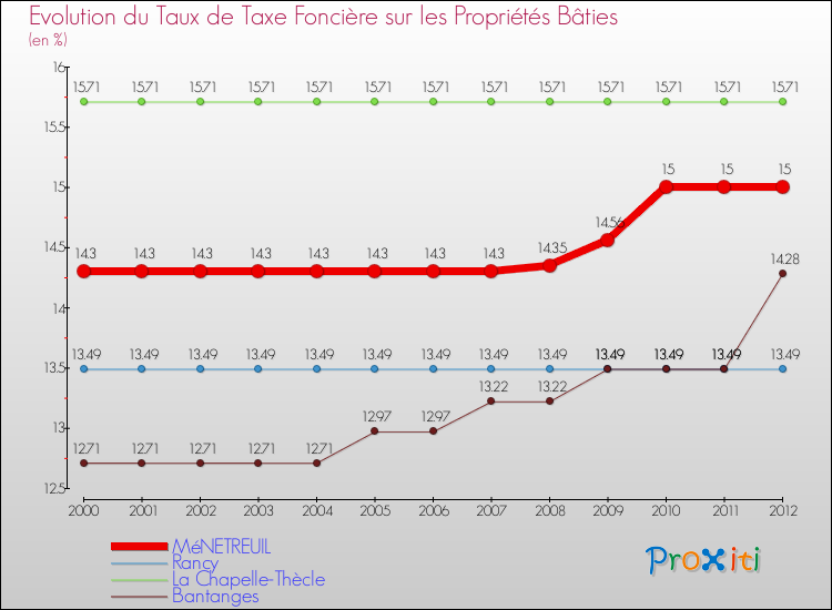Evolution du taux de la taxe foncière sur le bati pour MéNETREUIL et les communes proches de 2000 à 2012 Comparaison des taux de taxe foncière sur le bati pour MéNETREUIL et les communes voisines de 2000 à 2012
