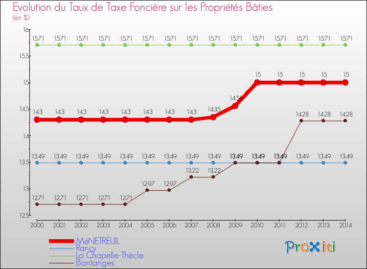Evolution du taux de la taxe foncière sur le bati pour MéNETREUIL et les communes proches de 2000 à 2014 Comparaison des taux de taxe foncière sur le bati pour MéNETREUIL et les communes voisines de 2000 à 2014