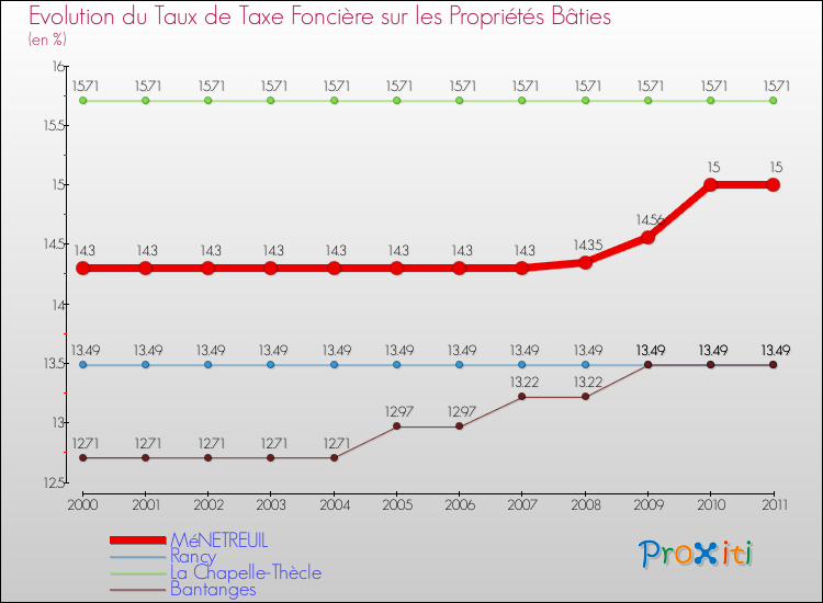 Evolution du taux de la taxe foncière sur le bati pour MéNETREUIL et les communes proches Comparaison des taux de taxe foncière sur le bati pour MéNETREUIL et les communes voisines