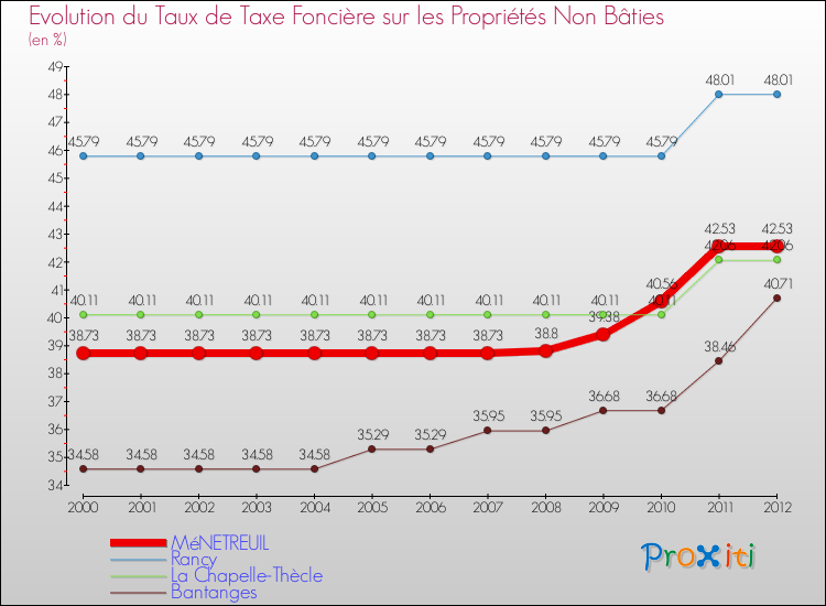 Evolution du taux de la taxe foncière sur les immeubles et terrains non batis pour MéNETREUIL et les communes proches de 2000 à 2012 Comparaison des taux de la taxe foncière sur les immeubles et terrains non batis pour MéNETREUIL et les communes voisines de 2000 à 2012
