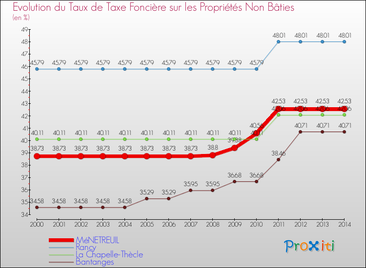 Evolution du taux de la taxe foncière sur les immeubles et terrains non batis pour MéNETREUIL et les communes proches de 2000 à 2014 Comparaison des taux de la taxe foncière sur les immeubles et terrains non batis pour MéNETREUIL et les communes voisines de 2000 à 2014