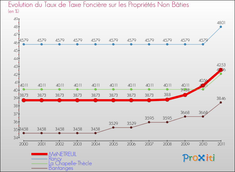 Evolution du taux de la taxe foncière sur les immeubles et terrains non batis pour MéNETREUIL et les communes proches Comparaison des taux de la taxe foncière sur les immeubles et terrains non batis pour MéNETREUIL et les communes voisines
