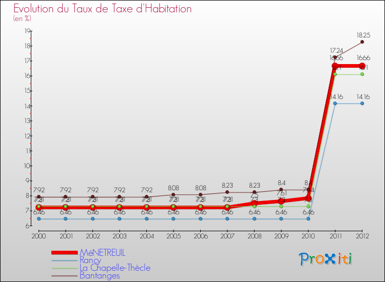 Evolution du taux de la taxe d'habitation pour MéNETREUIL et les communes proches Comparaison des taux de la taxe d'habitation pour MéNETREUIL et les communes voisines