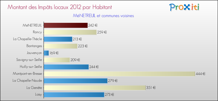 Montant des impôts locaux par Habitant pour MéNETREUIL et les communes proches Comparaison des impôts locaux par habitant pour MéNETREUIL et les communes voisines