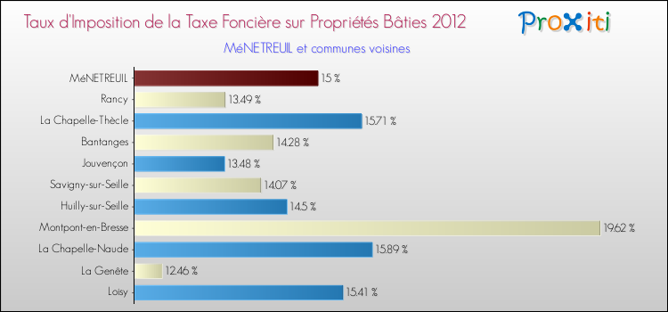 Taux d'imposition de la taxe foncière sur le bati 2012 pour MéNETREUIL et les communes proches Comparaison des taux d'imposition de la taxe foncière sur le bati 2012 pour MéNETREUIL et les communes voisines