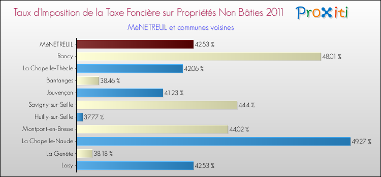 Taux d'imposition de la taxe foncière sur les immeubles et terrains non batis 2011 pour MéNETREUIL et les communes proches Comparaison des taux d'imposition de la taxe foncière sur les immeubles et terrains non batis 2011 pour MéNETREUIL et les communes voisines