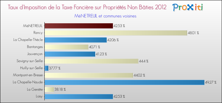 Taux d'imposition de la taxe foncière sur les immeubles et terrains non batis 2012 pour MéNETREUIL et les communes proches Comparaison des taux d'imposition de la taxe foncière sur les immeubles et terrains non batis 2012 pour MéNETREUIL et les communes voisines