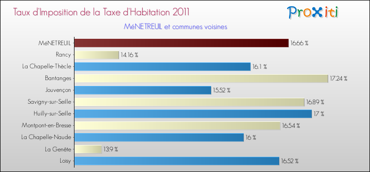 Taux d'imposition de la taxe d'habitation 2011 pour MéNETREUIL et les communes proches Comparaison des taux d'imposition de la taxe d'habitation 2011 pour MéNETREUIL et les communes voisines