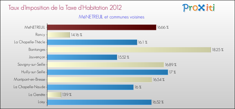 Taux d'imposition de la taxe d'habitation 2012 pour MéNETREUIL et les communes proches Comparaison des taux d'imposition de la taxe d'habitation 2012 pour MéNETREUIL et les communes voisines