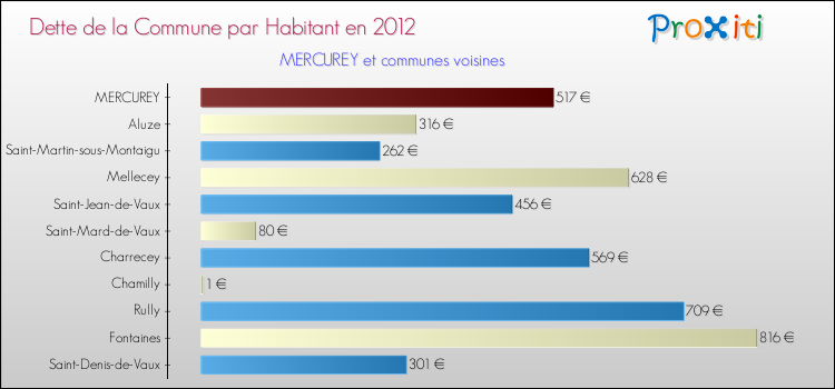 Dette par habitant de la commune en 2012 pour MERCUREY et les communes proches Comparaison de la dette par habitant de la commune en 2012 pour MERCUREY et les communes voisines