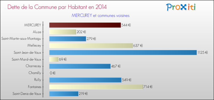 Dette par habitant de la commune en 2014 pour MERCUREY et les communes proches Comparaison de la dette par habitant de la commune en 2014 pour MERCUREY et les communes voisines