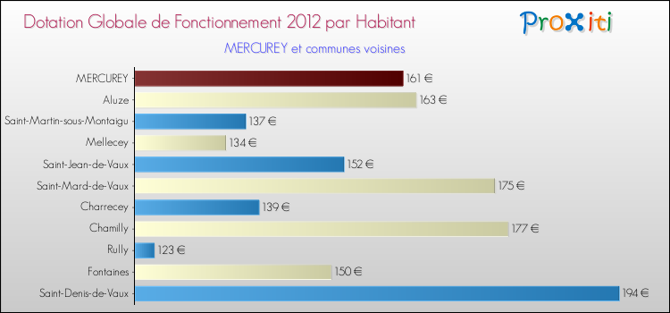 Montant des dotations globales de fonctionnement DGF par Habitant pour MERCUREY et les communes proches Comparaison des des dotations globales de fonctionnement DGF par habitant pour MERCUREY et les communes voisines
