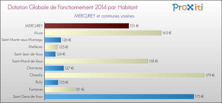Montant des dotations globales de fonctionnement DGF par Habitant pour MERCUREY et les communes proches en 2014. Comparaison des des dotations globales de fonctionnement DGF par habitant pour MERCUREY et les communes voisines en 2014.
