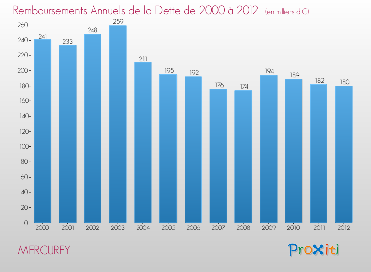 Evolution de l'annuité de la dette pour la commune de MERCUREY de 2000 à 2012 Annuités de la dette pour MERCUREY de 2000 à 2012