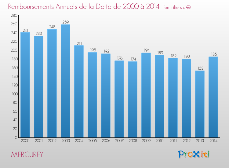 Evolution de l'annuité de la dette pour la commune de MERCUREY de 2000 à 2014 Annuités de la dette pour MERCUREY de 2000 à 2014