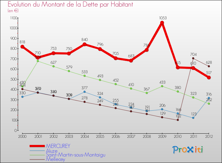 Evolution de la dette par habitant pour la commune de MERCUREY et les communes proches de 2000 à 2012 Comparaison de la dette par habitant pour MERCUREY et les communes voisines de 2000 à 2012