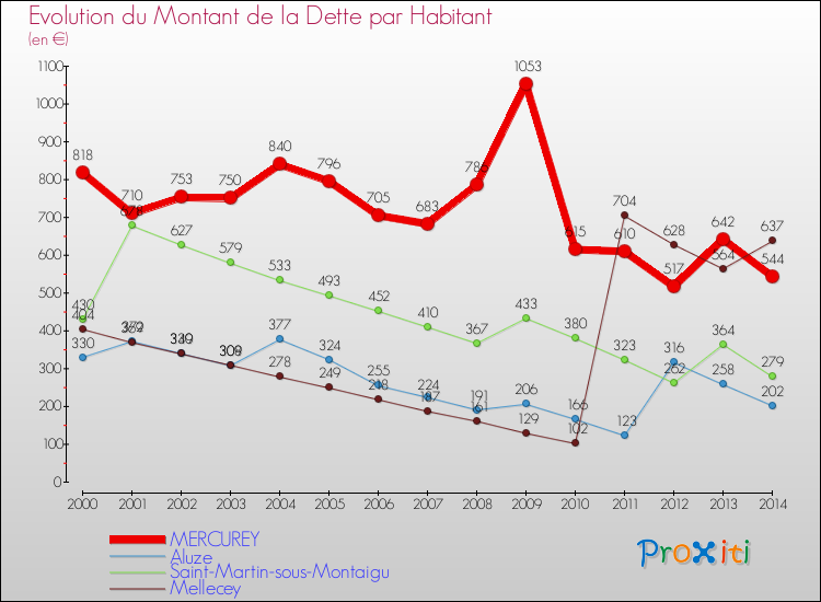 Evolution de la dette par habitant pour la commune de MERCUREY et les communes proches de 2000 à 2014 Comparaison de la dette par habitant pour MERCUREY et les communes voisines de 2000 à 2014