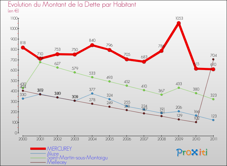 Evolution de la dette par habitant pour la commune de MERCUREY et les communes proches Comparaison de la dette par habitant pour MERCUREY et les communes voisines