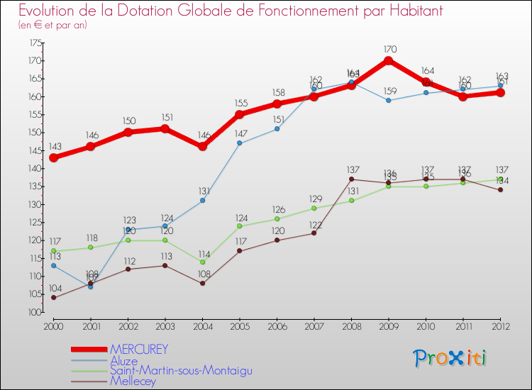Evolution et montant de la dotation globale de fonctionnement par Habitant pour MERCUREY et les communes proches Comparaison des dotations globales de fonctionnement par habitant pour MERCUREY et les communes voisines