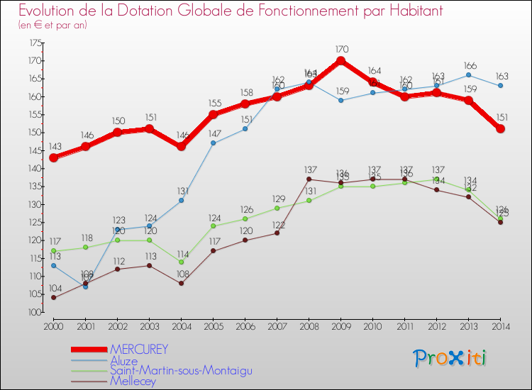 Evolution et montant de la dotation globale de fonctionnement par Habitant pour MERCUREY et les communes proches de 2000 à 2014. Comparaison des dotations globales de fonctionnement par habitant pour MERCUREY et les communes voisines de 2000 à 2014.