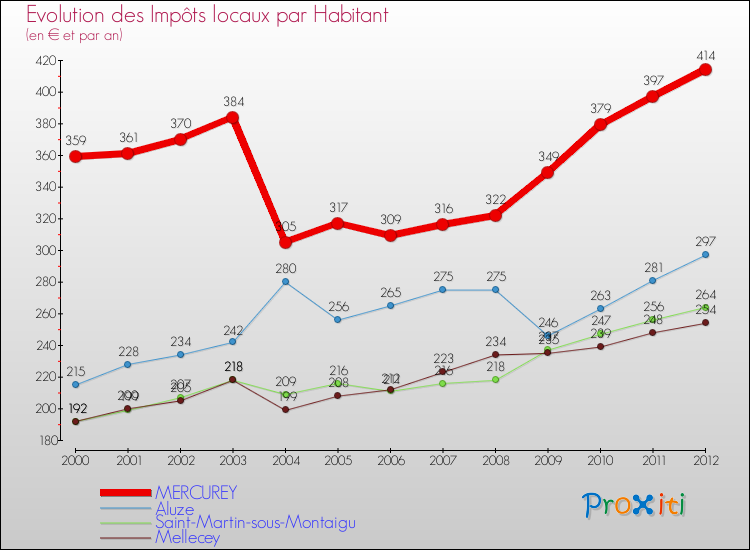 Evolution et montant des impôts locaux par Habitant pour MERCUREY et les communes proches Comparaison des impôts locaux par habitant pour MERCUREY et les communes voisines