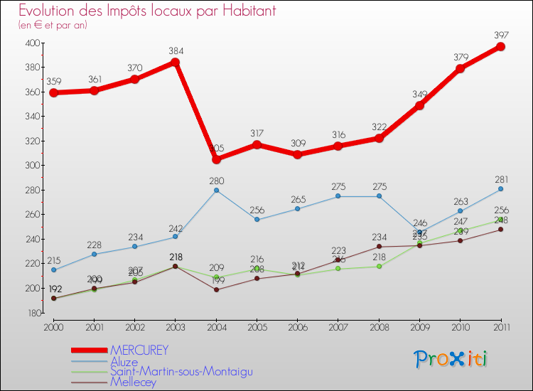 Evolution et montant des impôts locaux par Habitant pour MERCUREY et les communes proches Comparaison des impôts locaux par habitant pour MERCUREY et les communes voisines