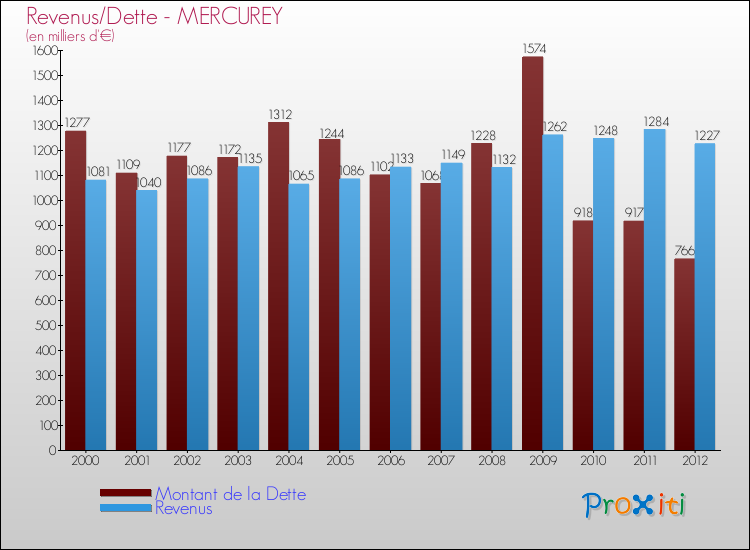 Evolution comparée de la dette et des revenus pour la commune de MERCUREY de 2000 à 2012 Comparaison de la dette et des revenus pour MERCUREY de 2000 à 2012