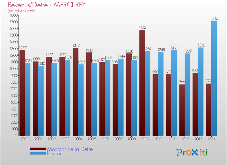 Evolution comparée de la dette et des revenus pour la commune de MERCUREY de 2000 à 2014 Comparaison de la dette et des revenus pour MERCUREY de 2000 à 2014