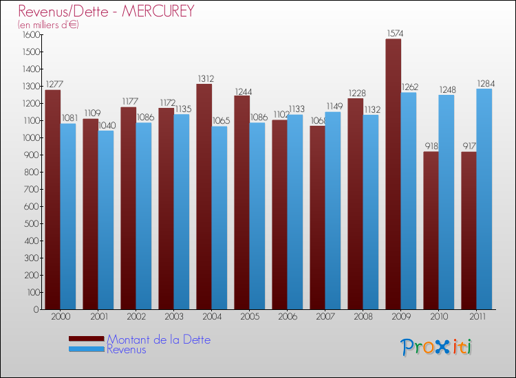 Evolution comparée de la dette et des revenus pour la commune de MERCUREY de 2000 à 2011 Comparaison de la dette et des revenus pour MERCUREY de 2000 à 2011
