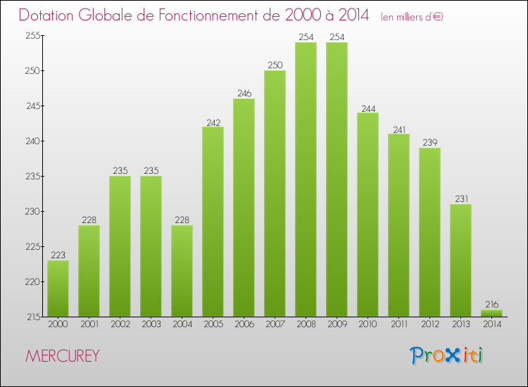 Evolution du montant de la Dotation Globale de Fonctionnement pour la commune de MERCUREY de 2000 à 2014 Evolution du montant de la Dotation Globale de Fonctionnement pour MERCUREY de 2000 à 2014