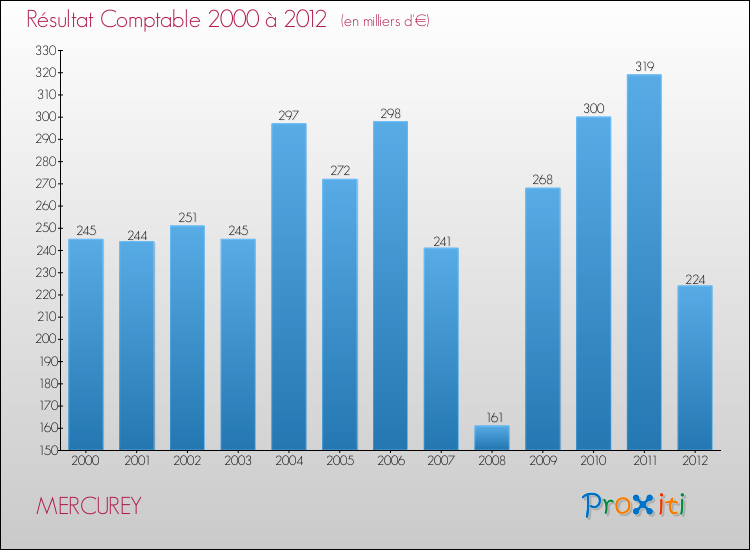 Evolution du résultat comptable pour la commune de MERCUREY de 2000 à 2012 Evolution du résultat comptable pour MERCUREY de 2000 à 2012