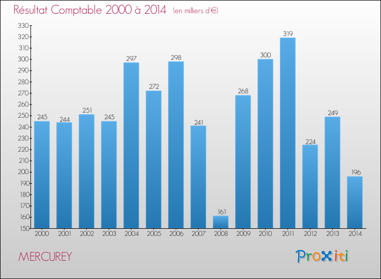 Evolution du résultat comptable pour la commune de MERCUREY de 2000 à 2014 Evolution du résultat comptable pour MERCUREY de 2000 à 2014
