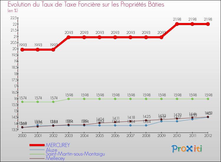 Evolution du taux de la taxe foncière sur le bati pour MERCUREY et les communes proches de 2000 à 2012 Comparaison des taux de taxe foncière sur le bati pour MERCUREY et les communes voisines de 2000 à 2012