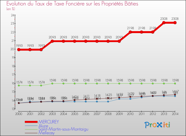 Evolution du taux de la taxe foncière sur le bati pour MERCUREY et les communes proches de 2000 à 2014 Comparaison des taux de taxe foncière sur le bati pour MERCUREY et les communes voisines de 2000 à 2014