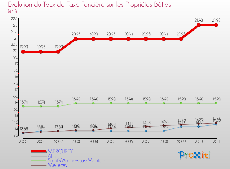 Evolution du taux de la taxe foncière sur le bati pour MERCUREY et les communes proches Comparaison des taux de taxe foncière sur le bati pour MERCUREY et les communes voisines