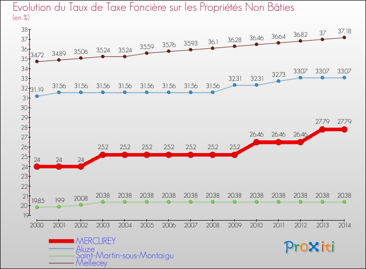 Evolution du taux de la taxe foncière sur les immeubles et terrains non batis pour MERCUREY et les communes proches de 2000 à 2014 Comparaison des taux de la taxe foncière sur les immeubles et terrains non batis pour MERCUREY et les communes voisines de 2000 à 2014