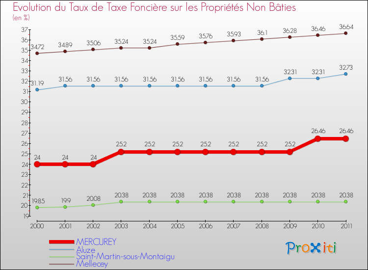 Evolution du taux de la taxe foncière sur les immeubles et terrains non batis pour MERCUREY et les communes proches Comparaison des taux de la taxe foncière sur les immeubles et terrains non batis pour MERCUREY et les communes voisines