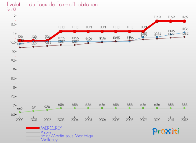 Evolution du taux de la taxe d'habitation pour MERCUREY et les communes proches Comparaison des taux de la taxe d'habitation pour MERCUREY et les communes voisines