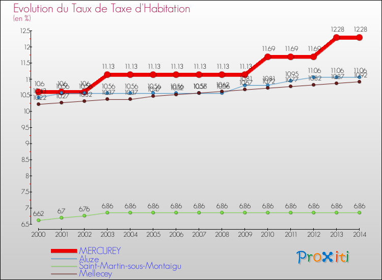 Evolution du taux de la taxe d'habitation pour MERCUREY et les communes proches de 2000 à 2014 Comparaison des taux de la taxe d'habitation pour MERCUREY et les communes voisines de 2000 à 2014