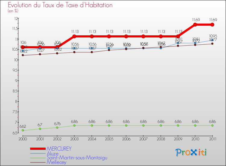 Evolution du taux de la taxe d'habitation pour MERCUREY et les communes proches Comparaison des taux de la taxe d'habitation pour MERCUREY et les communes voisines