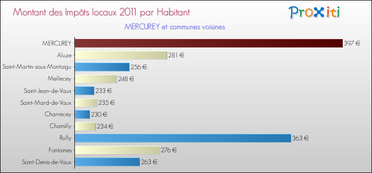 Montant des impôts locaux par Habitant pour MERCUREY et les communes proches Comparaison des impôts locaux par habitant pour MERCUREY et les communes voisines