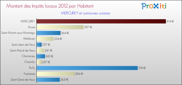 Montant des impôts locaux par Habitant pour MERCUREY et les communes proches Comparaison des impôts locaux par habitant pour MERCUREY et les communes voisines
