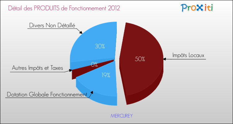 Décomposition du Budget de Fonctionnement 2012 de la commune de MERCUREY Budget de Fonctionnement 2012 pour la commune de MERCUREY