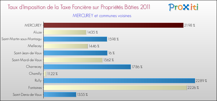 Taux d'imposition de la taxe foncière sur le bati 2011 pour MERCUREY et les communes proches Comparaison des taux d'imposition de la taxe foncière sur le bati 2011 pour MERCUREY et les communes voisines